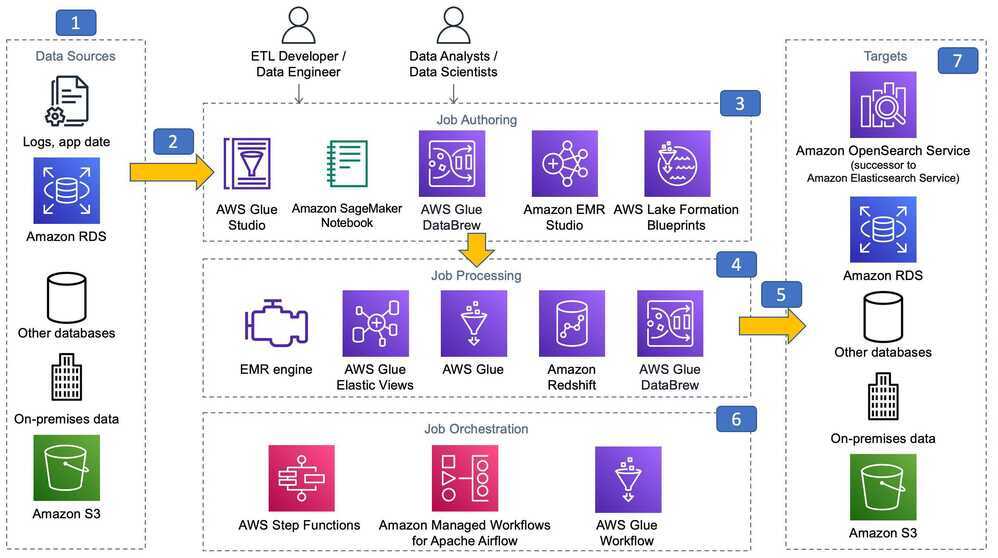 batch data processing reference architecture